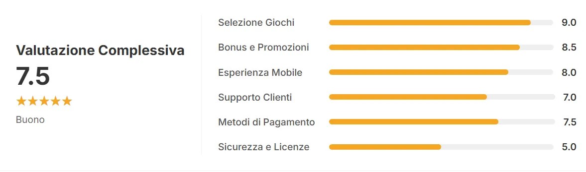 Grafico valutazioni Winnita Casino con punteggio complessivo 7,5