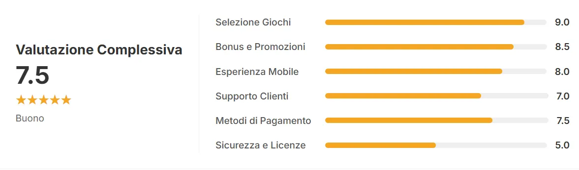 Grafico valutazioni Winnita Casino con punteggio complessivo 7,5